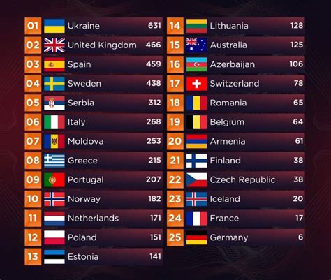 eurovision 2022 classement|Results of the Grand Final of Turin 2022 .